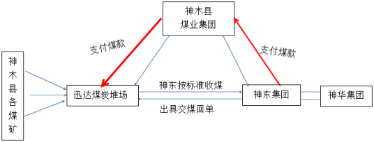 煤炭供应链金融