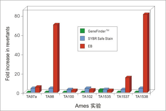 什么是GeneFinder核酸染料