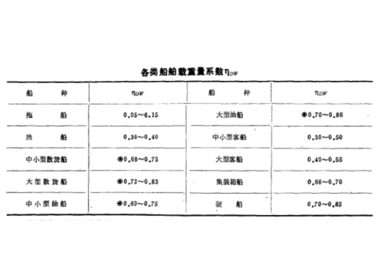 载重量系数