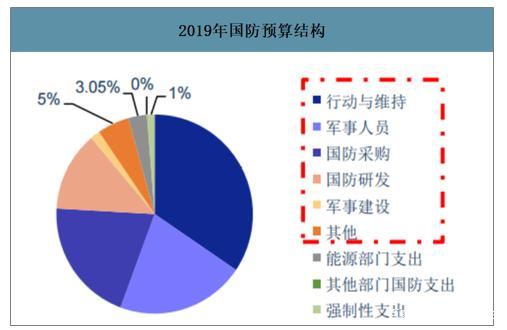 军费预算