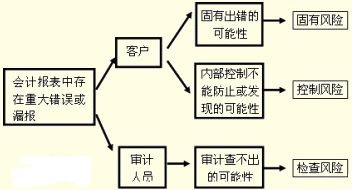 什么是审计检查风险