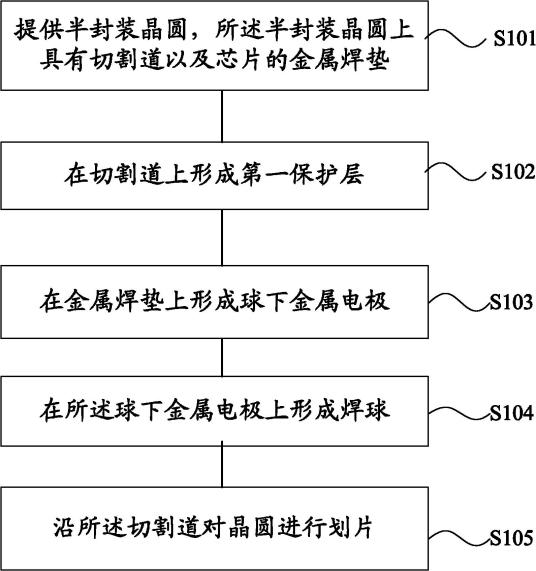 芯片封装方法