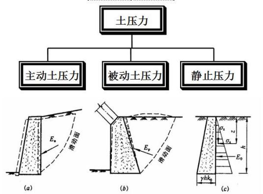 主动土压力