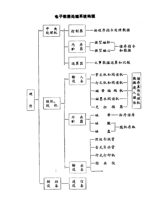 电子数据处理系统