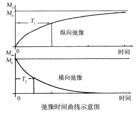 弛豫时间