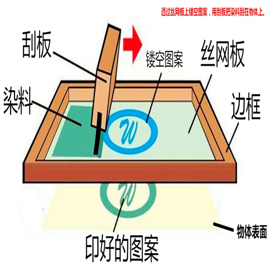 丝网印刷（印刷工艺）