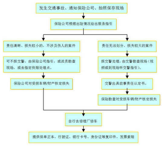 交通事故赔偿流程