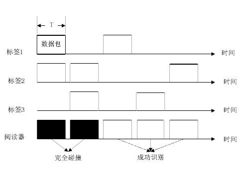 什么是时隙ALOHA