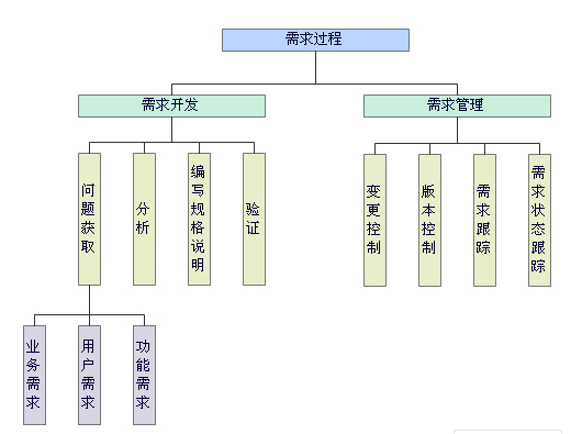 什么是需求工程（一门学科技术）