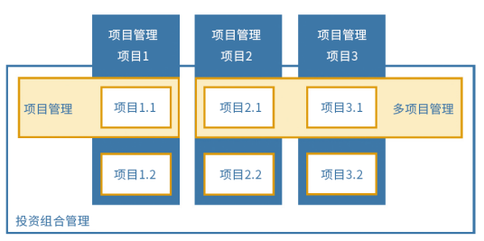 多项目管理