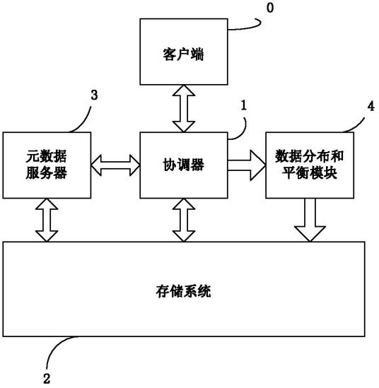 一种海量信息存储系统及实现方法