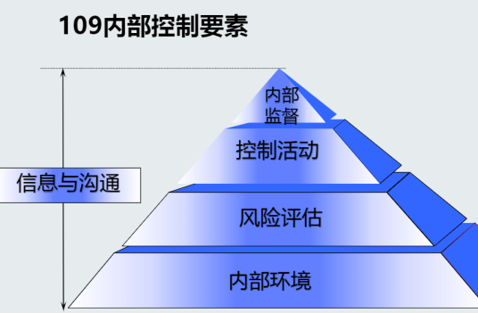 内部环境