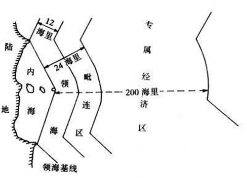 海洋领土