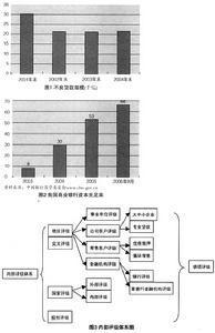 内部评级法