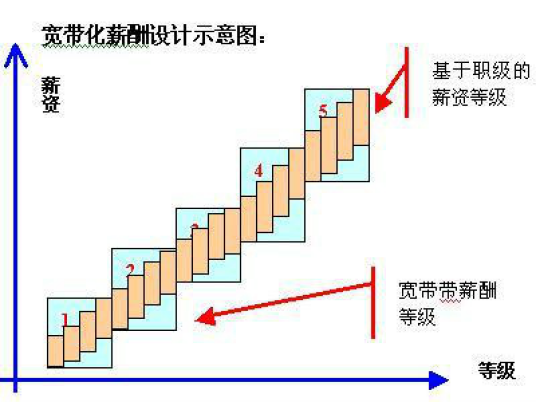 什么是宽带薪酬