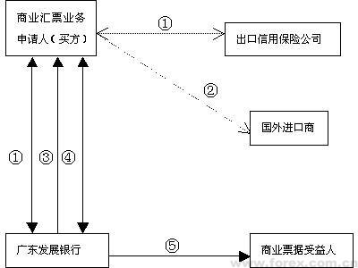 商业汇票