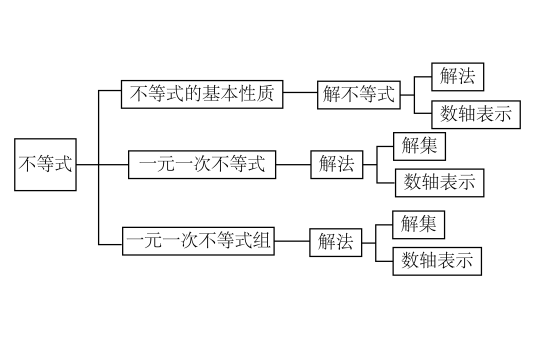 一元一次不等式