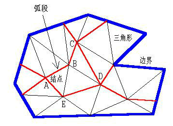 TIN数据结构