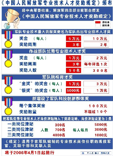 中国人民解放军专业技术人才奖励规定