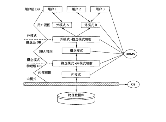 什么是数据库系统三级结构