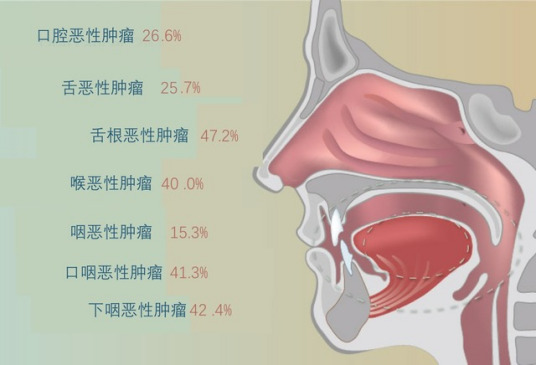 头颈部肿瘤