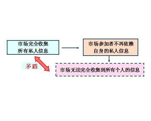 格罗斯曼-斯蒂格利茨悖论