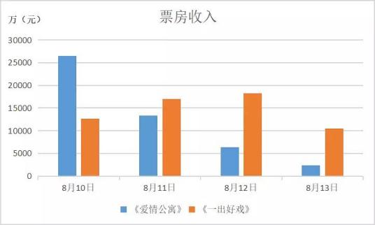 票房收入