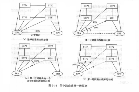 信令路由