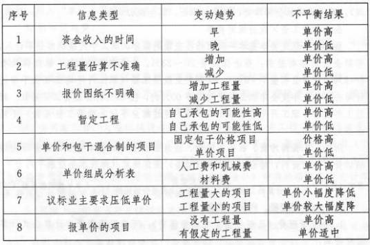 不平衡报价法