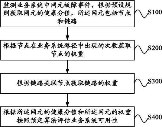 什么是业务系统可用性评估方法及系统