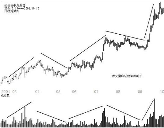 什么是量缩价跌