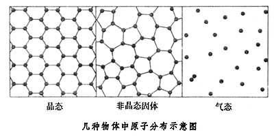 什么是非晶态