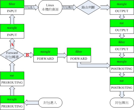 IPTABLES