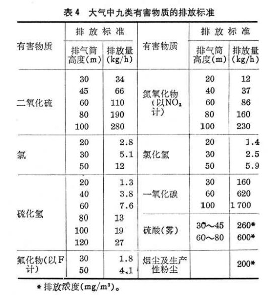 工业“三废”排放试行标准