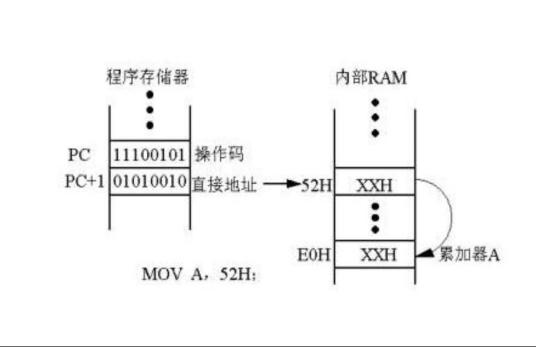 什么是寻址方式