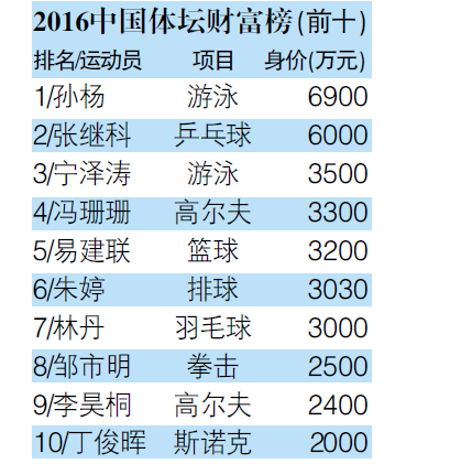 2016年中国体坛财富榜