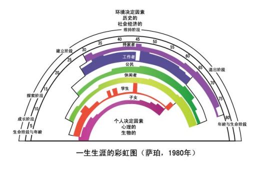 生涯彩虹图