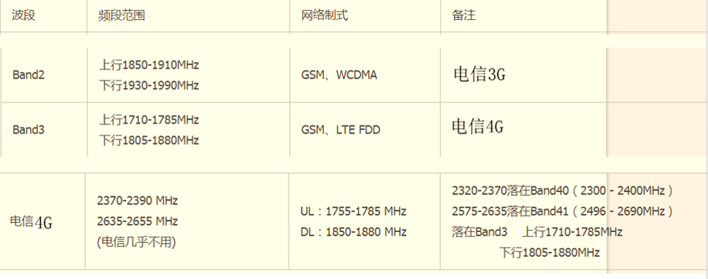 电信4G支持的频段有哪些？