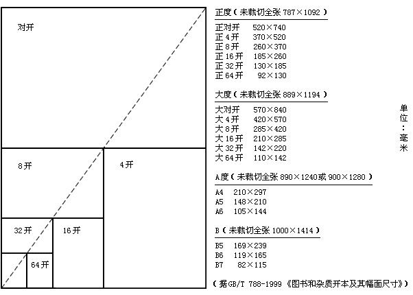 一般最常用的画册印刷尺寸：A4大小，也就是我们在印刷画册时最常听到的210X285，可是A4大小不是210*297吗