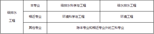 注册公用设备工程师 报考条件？