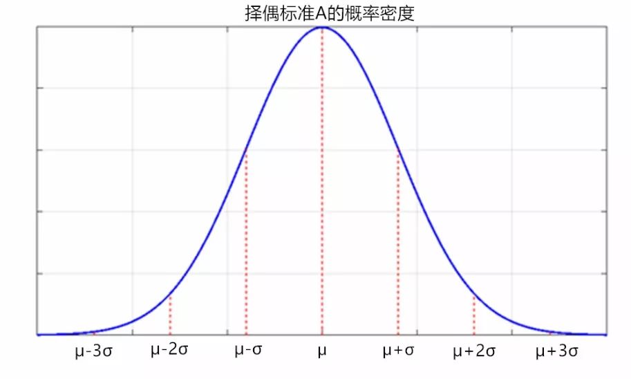 高斯函数的积分怎么积