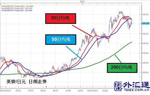 移动平均线的计算方法