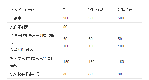 外观专利申请?多少钱?需要提供哪些资料？