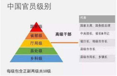 事业单位职务层次和公务员职务层次分别怎么填