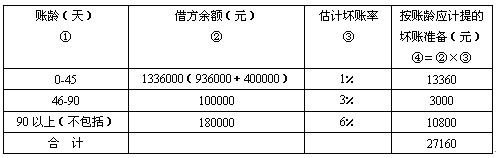 销售直接收到货款怎么做会计分录