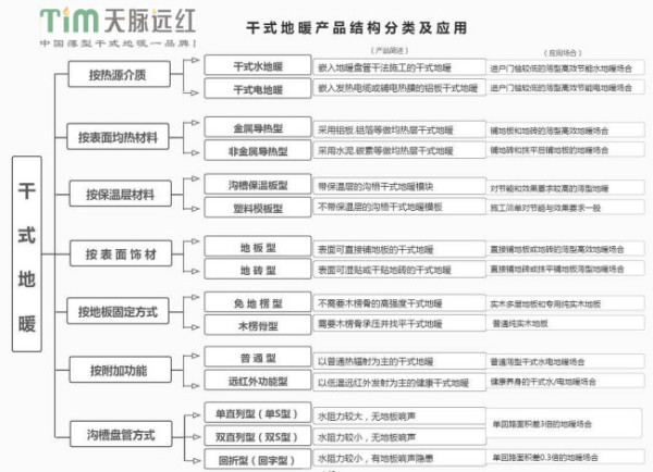 干式地暖和湿式地暖哪个好？