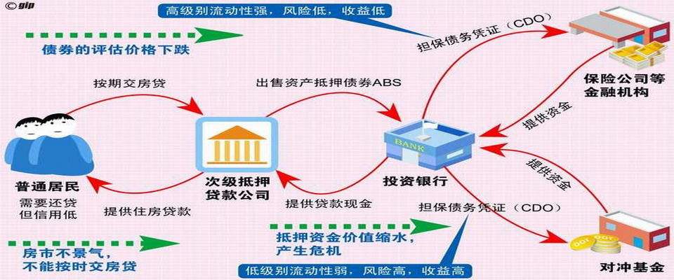 08年的次贷危机是怎么诞生的？为什么会出现次危机？