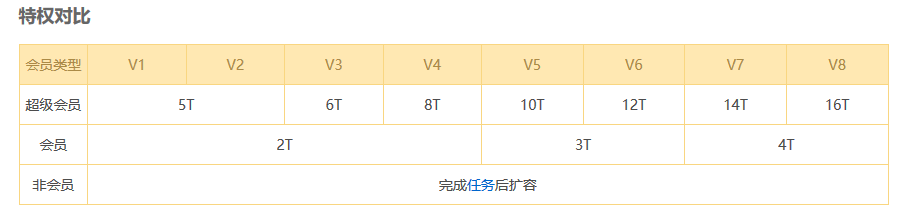 百度云的2T免费空间如何领取？