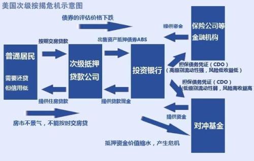 美国次贷危机对中国经济的影响