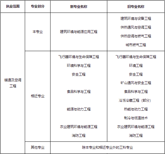 注册公用设备工程师 报考条件？